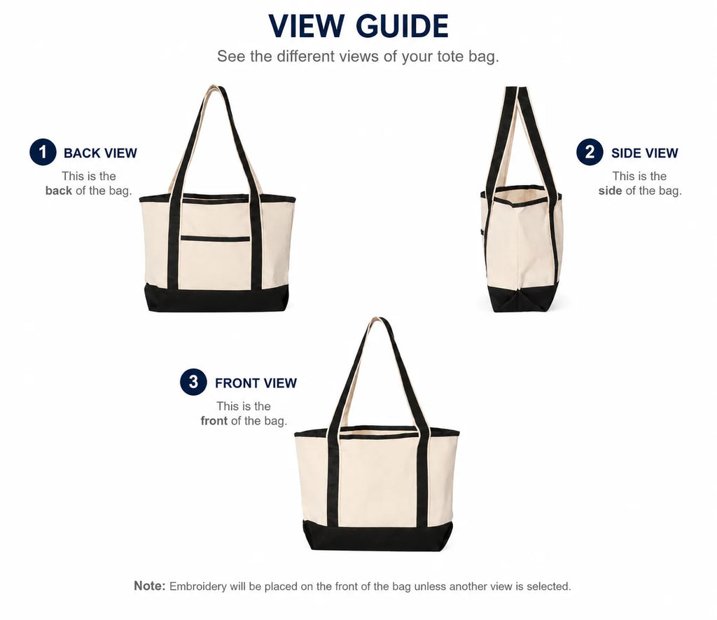 A product view guide showing three views of a tote bag: back view, side view, and front view, with numbered labels and text explaining each perspective on a white background.