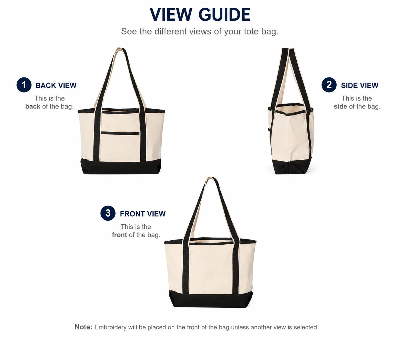 A product view guide showing three views of a tote bag: back view, side view, and front view, with numbered labels and text explaining each perspective on a white background.